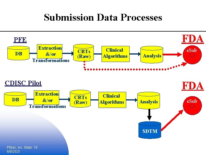 Submission Data Processes FDA PFE DB Extraction &/or Transformations CRTs (Raw) Clinical Algorithms Analysis