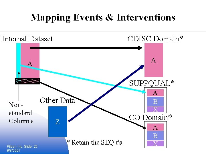 Mapping Events & Interventions Internal Dataset CDISC Domain* A A SUPPQUAL* Nonstandard Columns Pfizer,
