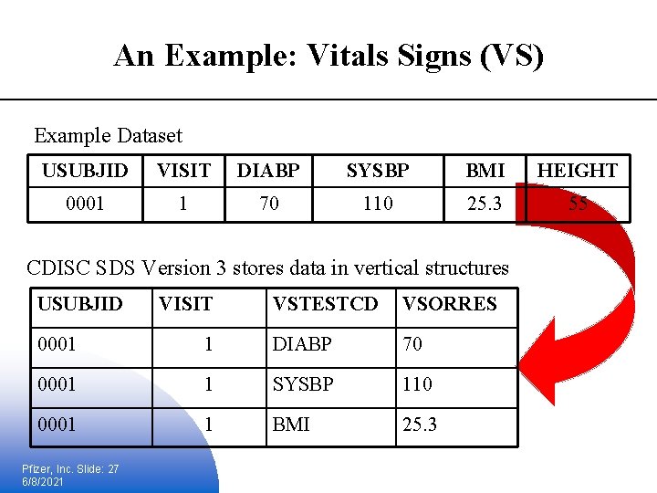 An Example: Vitals Signs (VS) Example Dataset USUBJID VISIT DIABP SYSBP BMI HEIGHT 0001