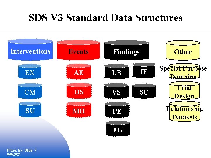 SDS V 3 Standard Data Structures Interventions EX Events AE LB CM DS VS