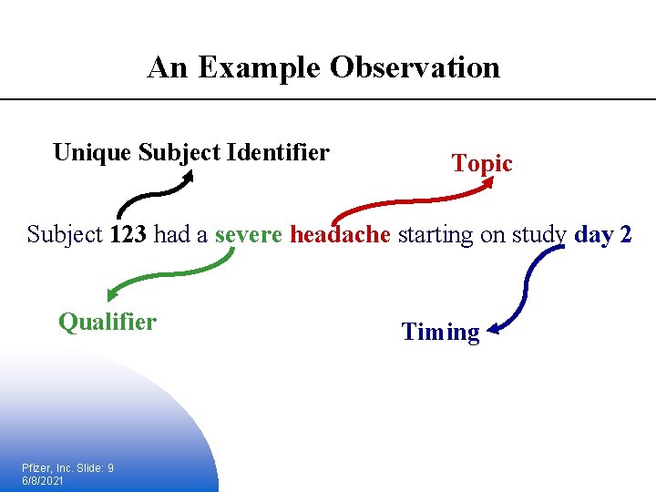 An Example Observation Unique Subject Identifier Topic Subject 123 had a severe headache starting