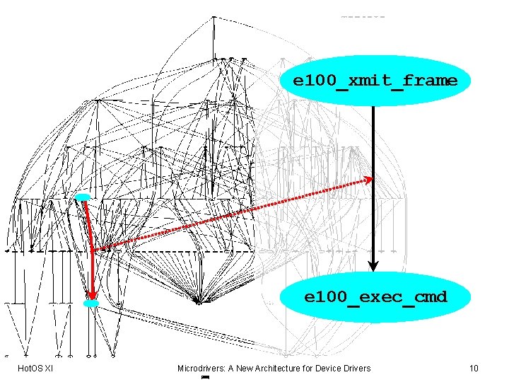 e 100_xmit_frame e 100_exec_cmd Hot. OS XI Microdrivers: A New Architecture for Device Drivers