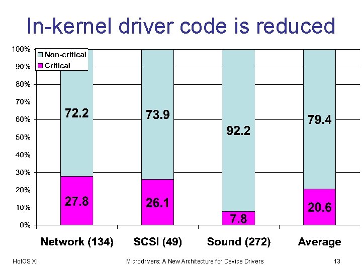 In-kernel driver code is reduced Hot. OS XI Microdrivers: A New Architecture for Device