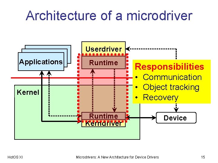 Architecture of a microdriver Userdriver Applications Runtime Responsibilities • Communication • Object tracking •
