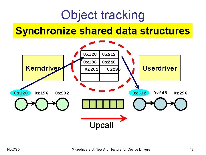 Object tracking Synchronize shared data structures Kerndriver 0 x 128 0 x 196 0