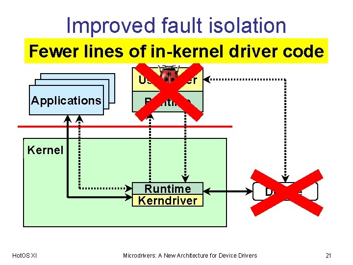 Improved fault isolation Fewer lines of in-kernel driver code Userdriver Applications Runtime Kernel Runtime