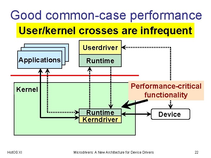 Good common-case performance User/kernel crosses are infrequent Userdriver Applications Runtime Performance-critical functionality Kernel Runtime