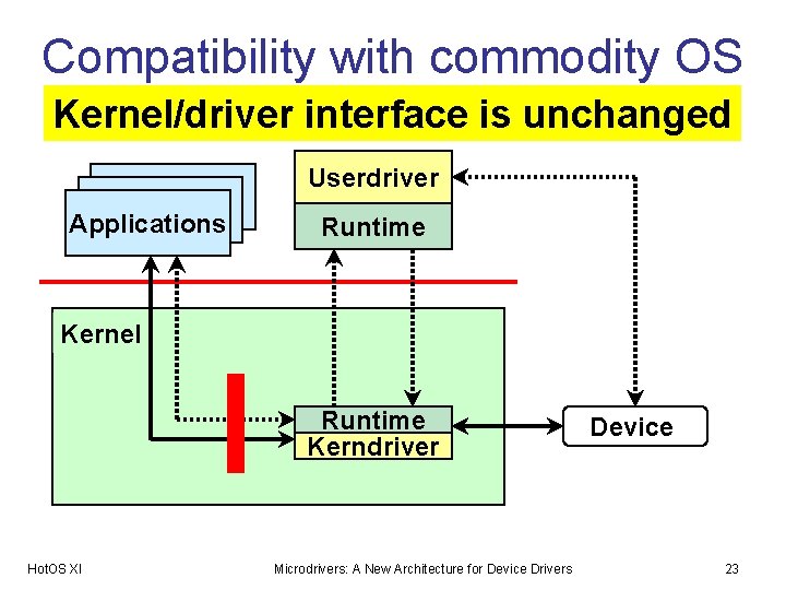 Compatibility with commodity OS Kernel/driver interface is unchanged Userdriver Applications Runtime Kernel Runtime Kerndriver