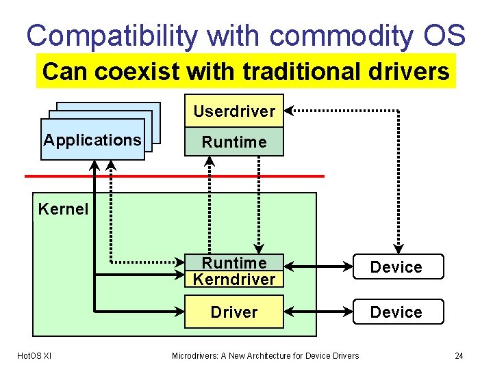 Compatibility with commodity OS Can coexist with traditional drivers Userdriver Applications Runtime Kernel Hot.