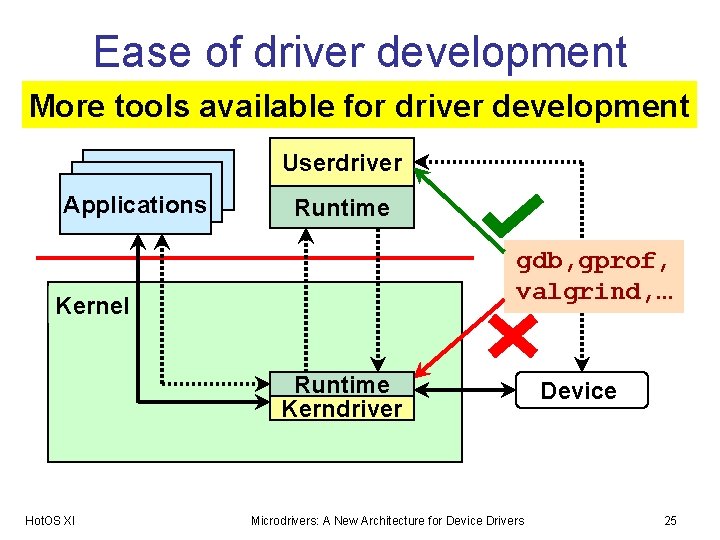 Ease of driver development More tools available for driver development Userdriver Applications Runtime gdb,