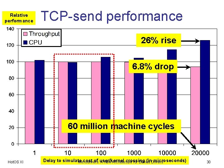 Relative performance TCP-send performance 26% rise 6. 8% drop 60 million machine cycles Hot.