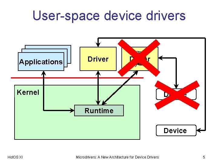 User-space device drivers Applications Driver Kernel Device Runtime Device Hot. OS XI Microdrivers: A