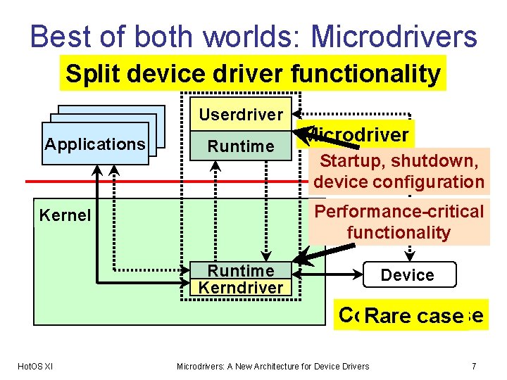 Best of both worlds: Microdrivers Split device driver functionality Userdriver Applications Runtime Microdriver Startup,