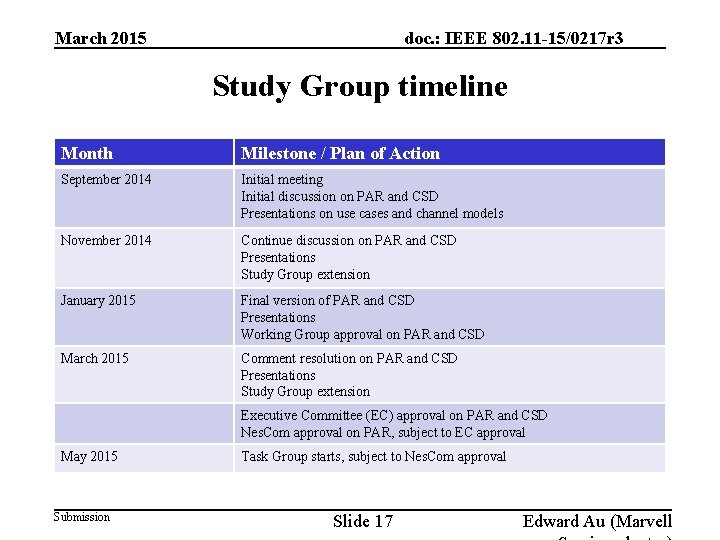 March 2015 doc. : IEEE 802. 11 -15/0217 r 3 Study Group timeline Month