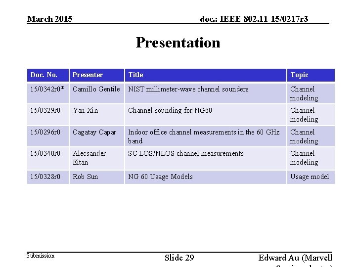 March 2015 doc. : IEEE 802. 11 -15/0217 r 3 Presentation Doc. No. Presenter