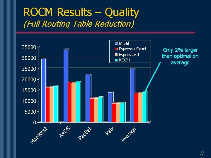 ROCM Results – Quality (Full Routing Table Reduction) Only 2% larger than optimal on