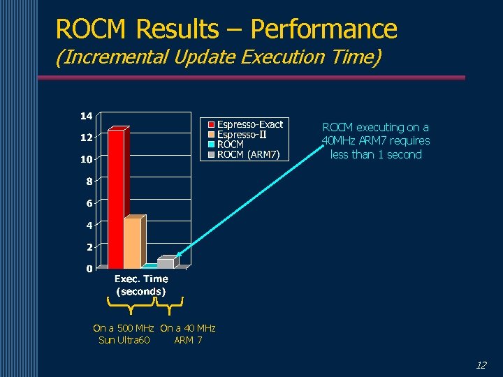 ROCM Results – Performance (Incremental Update Execution Time) ROCM executing on a 40 MHz