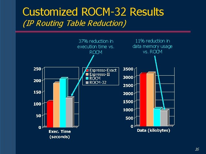 Customized ROCM-32 Results (IP Routing Table Reduction) 37% reduction in execution time vs. ROCM