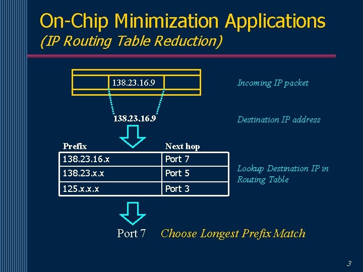 On-Chip Minimization Applications (IP Routing Table Reduction) 138. 23. 16. 9 Incoming IP packet