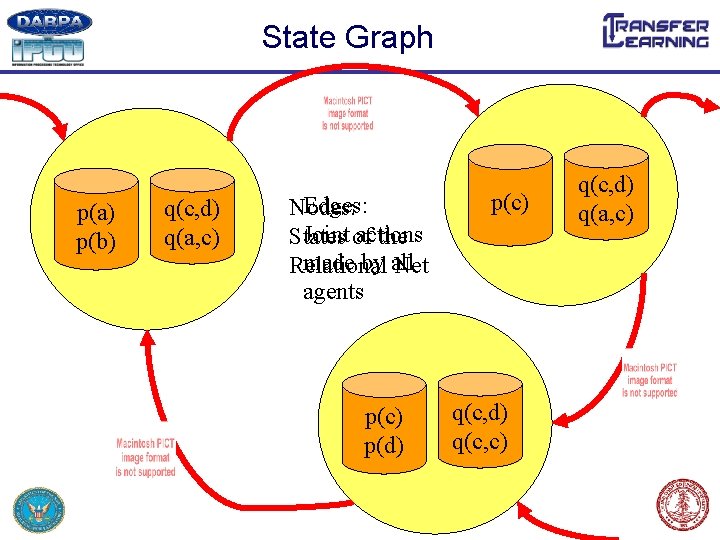 State Graph p(a) p(b) q(c, d) q(a, c) Edges: Nodes: Joint of actions States