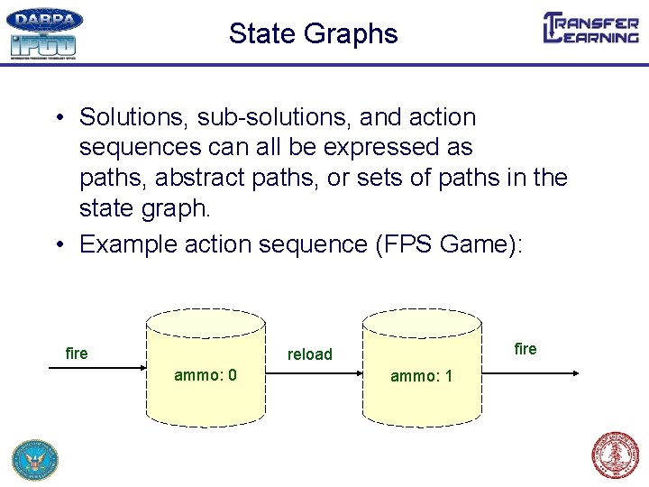 State Graphs • Solutions, sub-solutions, and action sequences can all be expressed as paths,