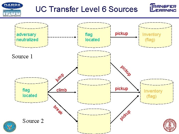 UC Transfer Level 6 Sources adversary neutralized flag located pickup Inventory fire (flag) Source