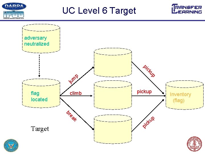 UC Level 6 Target adversary neutralized flag located up j ck pi p um