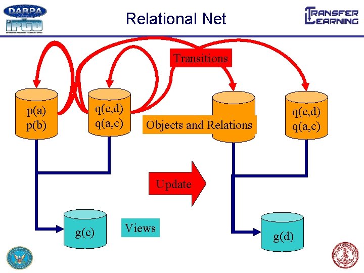 Relational Net Transitions q(c, d) q(a, c) p(a) p(b) p(c) Objects and Relations q(c,