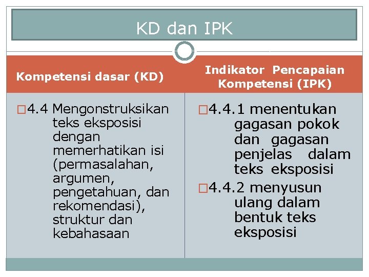 KD dan IPK Kompetensi dasar (KD) � 4. 4 Mengonstruksikan teks eksposisi dengan memerhatikan