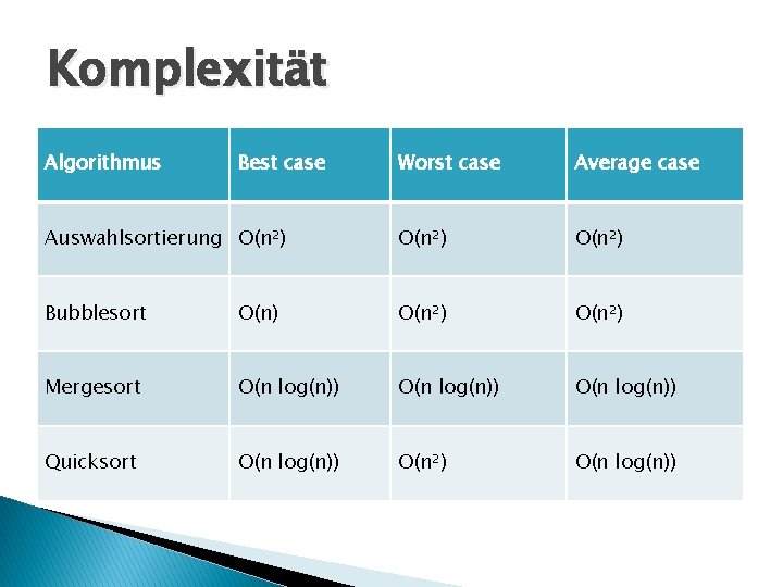 Komplexität Algorithmus Best case Worst case Average case Auswahlsortierung O(n²) Bubblesort O(n) O(n²) Mergesort
