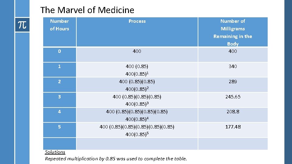 The Marvel of Medicine Number of Hours Process 0 400 1 400 (0. 85)