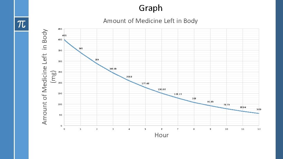 Graph Amount of Medicine Left in Body (mg) Amount of Medicine Left in Body