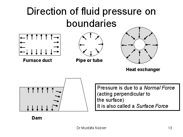 Direction of fluid pressure on boundaries Furnace duct Pipe or tube Heat exchanger Pressure