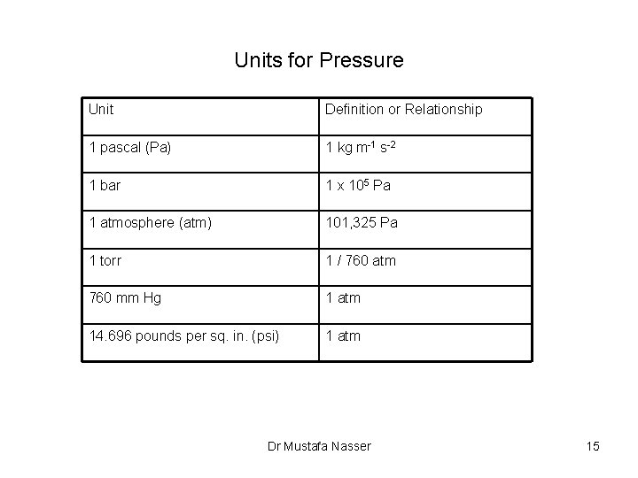 Units for Pressure Unit Definition or Relationship 1 pascal (Pa) 1 kg m-1 s-2