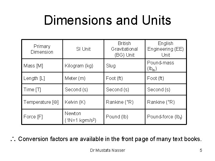 Dimensions and Units Primary Dimension SI Unit British Gravitational (BG) Unit English Engineering (EE)