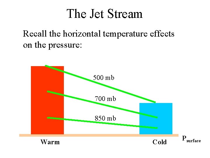 The Jet Stream Recall the horizontal temperature effects on the pressure: 500 mb 700