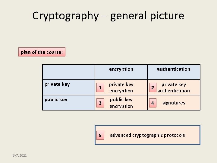 Cryptography – general picture plan of the course: encryption private key public key 6/7/2021