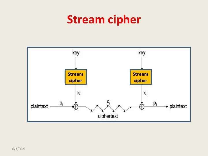 Stream cipher 6/7/2021 Stream cipher 