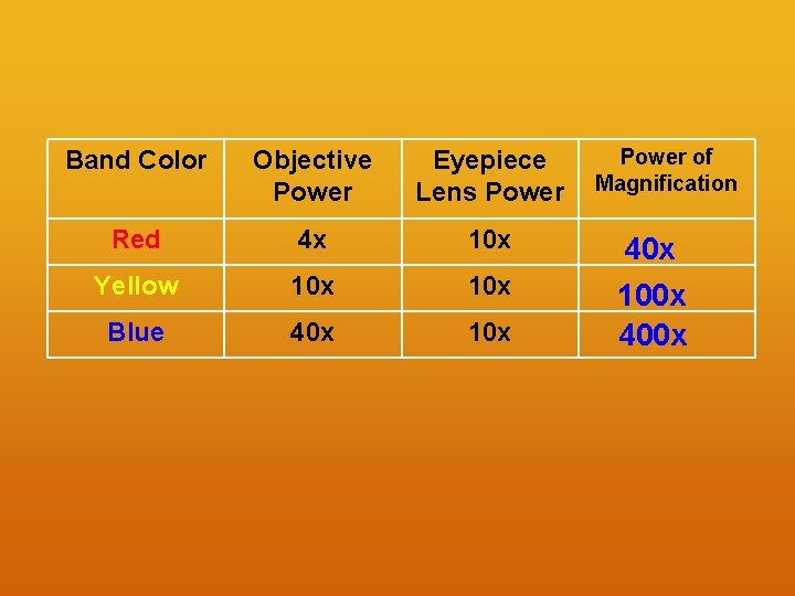 Band Color Objective Power Eyepiece Lens Power Red 4 x 10 x Yellow 10