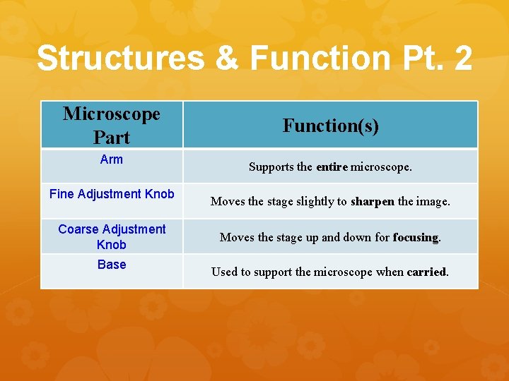 Structures & Function Pt. 2 Microscope Part Arm Fine Adjustment Knob Coarse Adjustment Knob