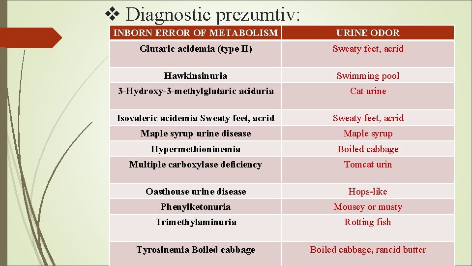 v Diagnostic prezumtiv: INBORN ERROR OF METABOLISM URINE ODOR Glutaric acidemia (type II) Sweaty