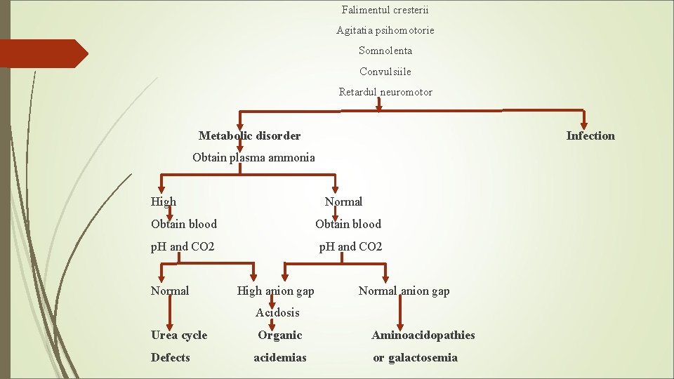 Falimentul cresterii Agitatia psihomotorie Somnolenta Convulsiile Retardul neuromotor Metabolic disorder Infection Obtain plasma ammonia