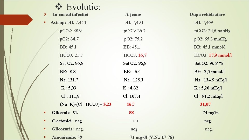 Ø § v Evolutie: In cursul infectiei Astrup: p. H: 7, 454 A jeune