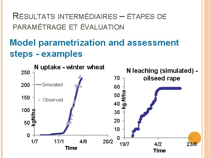 RÉSULTATS INTERMÉDIAIRES – ÉTAPES DE PARAMÉTRAGE ET ÉVALUATION Model parametrization and assessment steps -