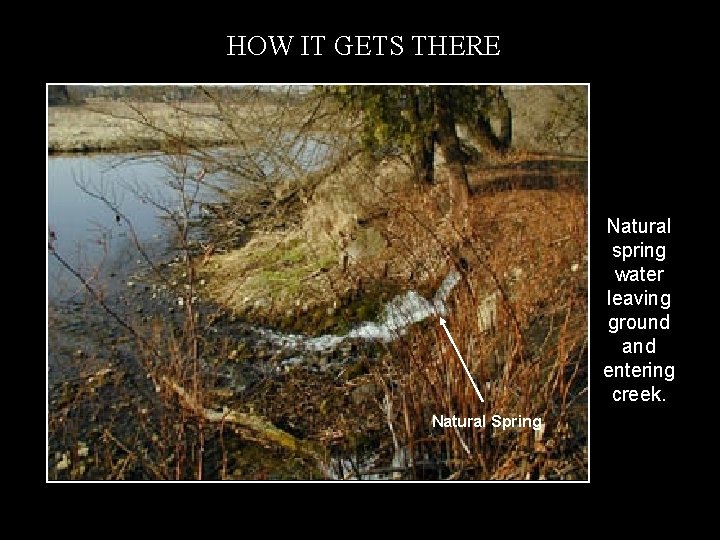 HOW IT GETS THERE Surface Runoff Natural Spring Natural spring water leaving ground and