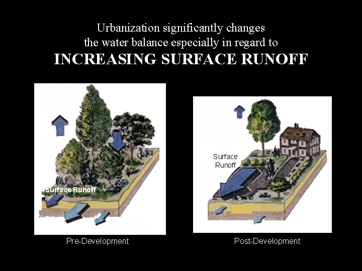 Urbanization significantly changes the water balance especially in regard to INCREASING SURFACE RUNOFF Surface