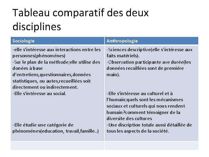 Tableau comparatif des deux disciplines Sociologie Anthropologie -elle s’intéresse aux interactions entre les personnes(phénoménes)