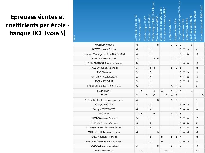 Epreuves écrites et coefficients par école banque BCE (voie S) 