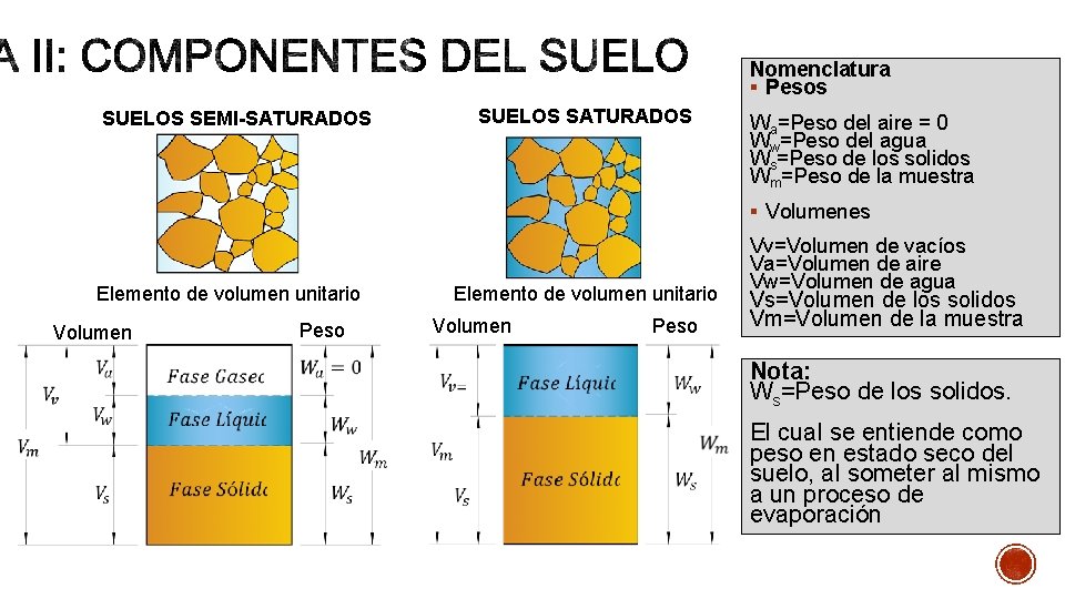 Nomenclatura § Pesos SUELOS SEMI-SATURADOS SUELOS SATURADOS Wa=Peso del aire = 0 Ww=Peso del