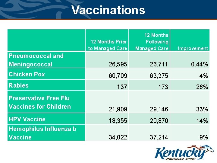 Vaccinations 12 Months Prior to Managed Care 12 Months Following Managed Care Improvement Pneumococcal Vaccinations 12 Months Prior to Managed Care 12 Months Following Managed Care Improvement Pneumococcal